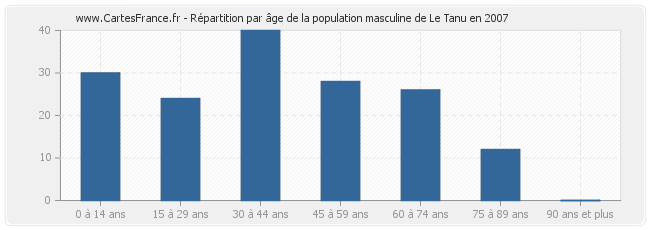 Répartition par âge de la population masculine de Le Tanu en 2007